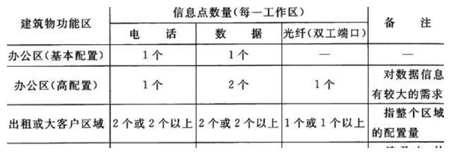 綜合布線系統(tǒng)工程設(shè)計(jì)要點(diǎn)