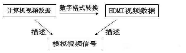 詳解DVI、HDMI、VGA這幾個接口的概念和特點(diǎn)(圖2)