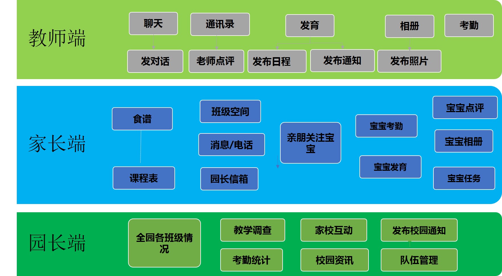 智慧幼兒園整體解決方案解析(圖4)