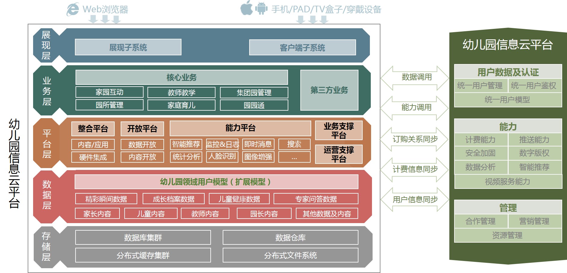 智慧幼兒園整體解決方案解析(圖5)