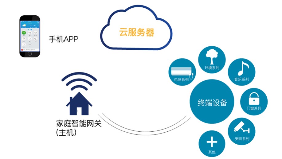 智慧住宅社區(qū)特色方案解析(圖9)