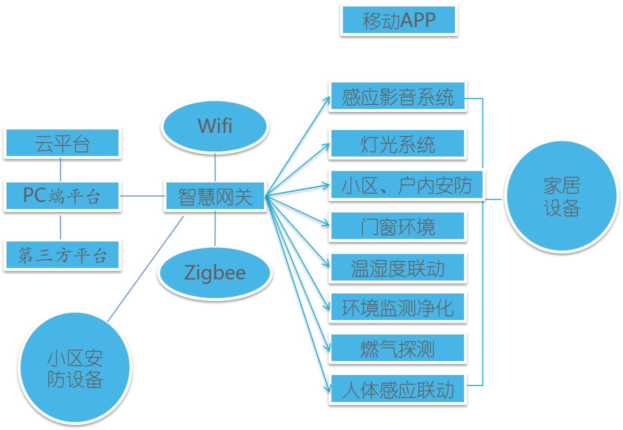 智慧住宅社區(qū)特色方案解析(圖10)