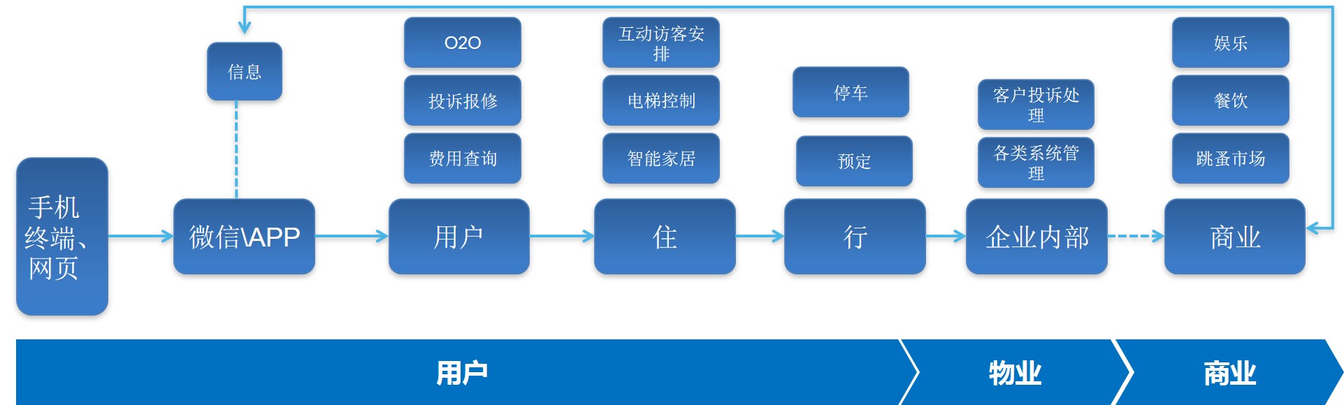 智慧住宅社區(qū)特色方案解析(圖18)