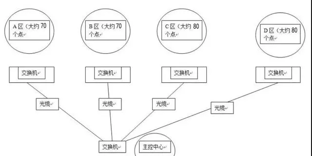 網(wǎng)絡(luò)視頻監(jiān)控系統(tǒng)攝像頭地址如何設(shè)計(jì)？(圖2)