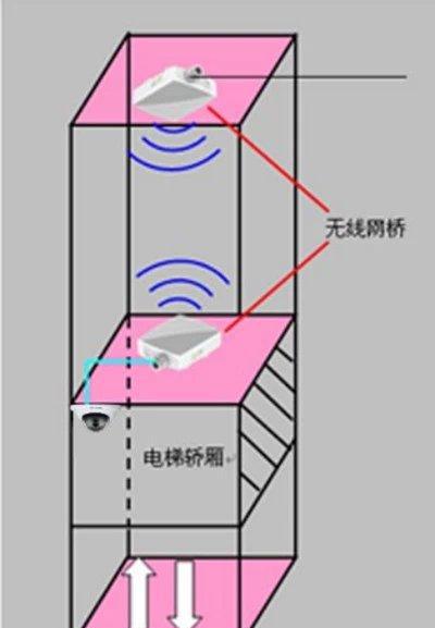 電梯網(wǎng)絡(luò)監(jiān)控攝像頭安裝網(wǎng)絡(luò)布線傳輸方案(圖2)