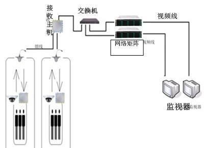 電梯網(wǎng)絡(luò)監(jiān)控攝像頭安裝網(wǎng)絡(luò)布線傳輸方案(圖3)