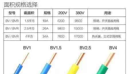 1、1.5、2.5、4、6平方電線能承受多大電流？能承受多大功率？