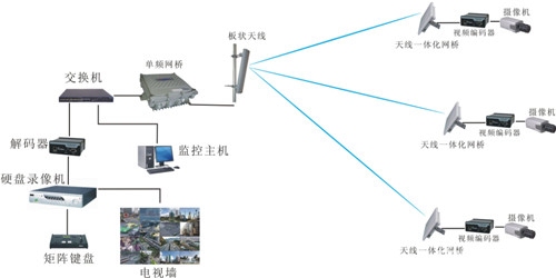 安防監(jiān)控工程中選擇無(wú)線網(wǎng)橋六個(gè)重點(diǎn)需要注意(圖1)