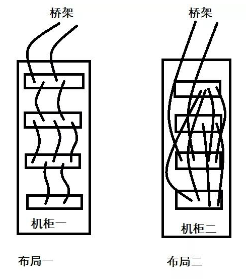 這四種手段缺一不可，可讓機(jī)房布線(xiàn)做得美觀漂亮(圖3)