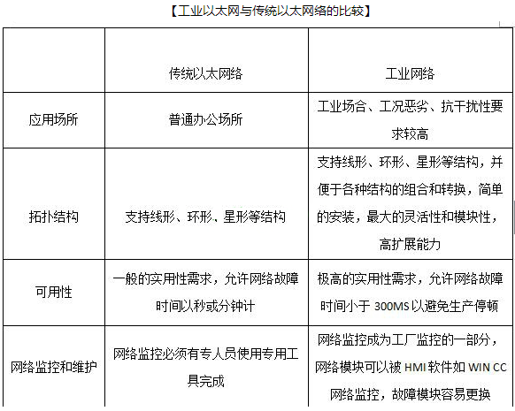 傳統(tǒng)以太網(wǎng)與工業(yè)以太網(wǎng)有何區(qū)別？(圖3)