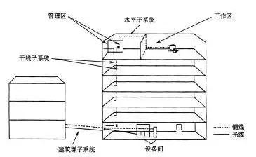 智能化弱電基礎(chǔ)：綜合布線系統(tǒng)基本知識(shí)！(圖1)