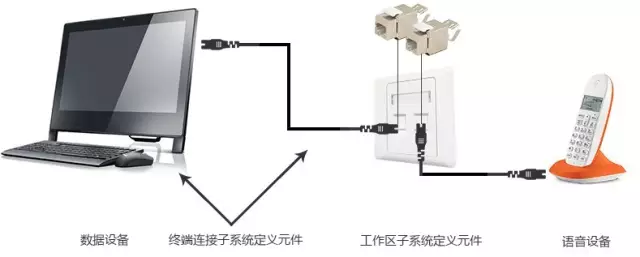 智能化弱電基礎(chǔ)：綜合布線系統(tǒng)基本知識(shí)！(圖2)