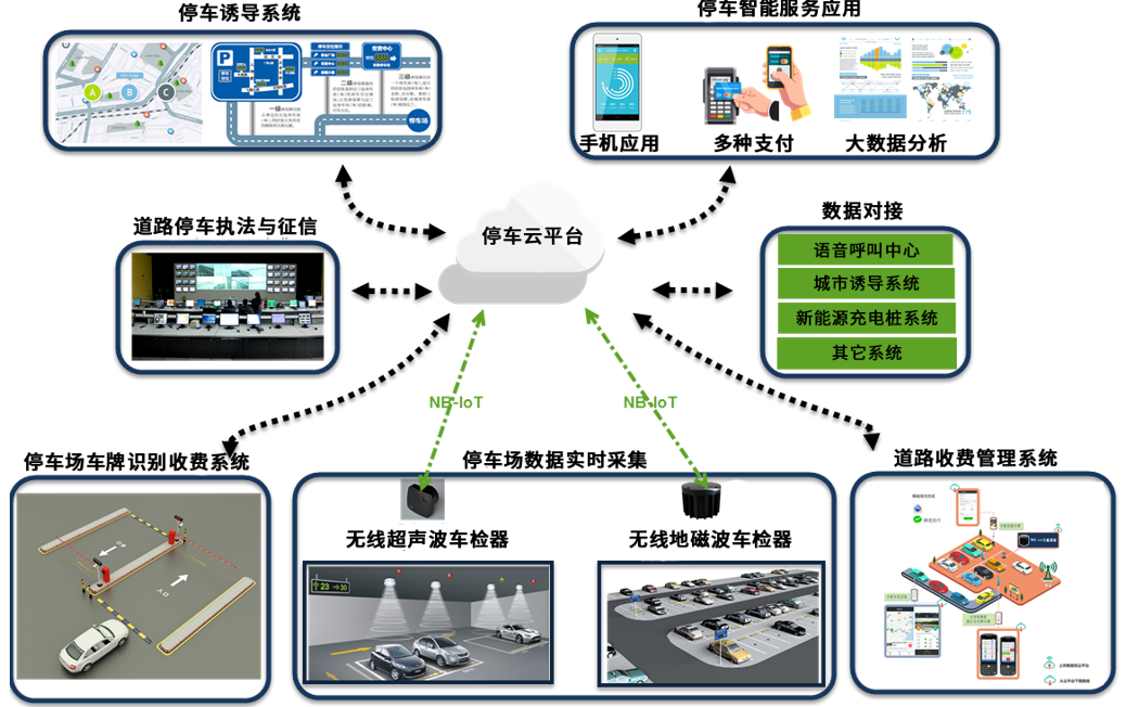 智能停車(chē)管理物聯(lián)網(wǎng)解決方案(圖1)