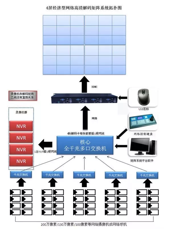 100路監(jiān)控上墻，從開(kāi)始到最后，如何一步步實(shí)現(xiàn)？(圖7)