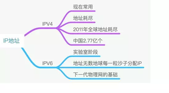 通過幾個圖，來清楚了解ip地址(圖1)