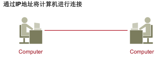 通過幾個圖，來清楚了解ip地址(圖2)