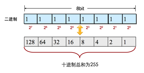 通過幾個圖，來清楚了解ip地址(圖6)