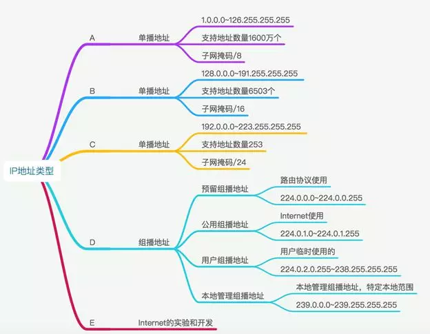 通過幾個圖，來清楚了解ip地址(圖11)