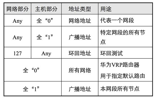 通過幾個圖，來清楚了解ip地址(圖12)