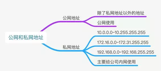 通過幾個圖，來清楚了解ip地址(圖13)