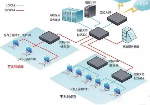 100路監(jiān)控?cái)z像頭需要使用核心交換機(jī)嗎？(圖3)