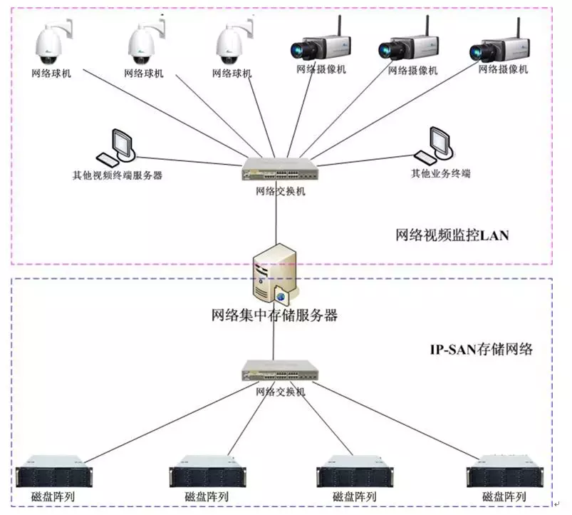 教育系統(tǒng)視頻監(jiān)控系統(tǒng)設(shè)計(jì)方案該如何設(shè)計(jì)？(圖4)