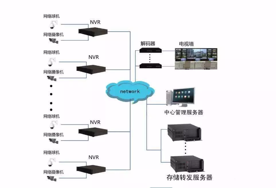 教育系統(tǒng)視頻監(jiān)控系統(tǒng)設(shè)計(jì)方案該如何設(shè)計(jì)？(圖6)