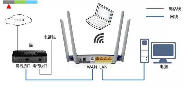 無線路由器接網(wǎng)線上網(wǎng)的設(shè)置方法有哪些？(圖3)