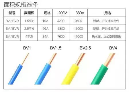 1、1.5、2.5、4、6平方電線可以負(fù)荷多少瓦？多少電流？(圖1)