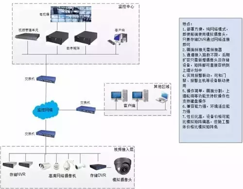 各種視頻監(jiān)控安裝上墻的對比方案(圖3)