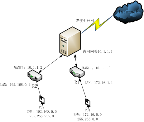 一篇文章，了解清楚路由器的各種組網(wǎng)(圖4)