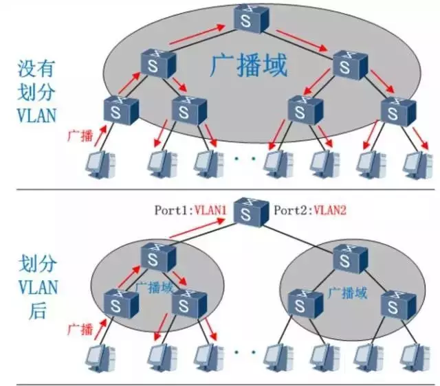 一張圖看懂VLAN的作用,?了解什么是VLAN？(圖2)