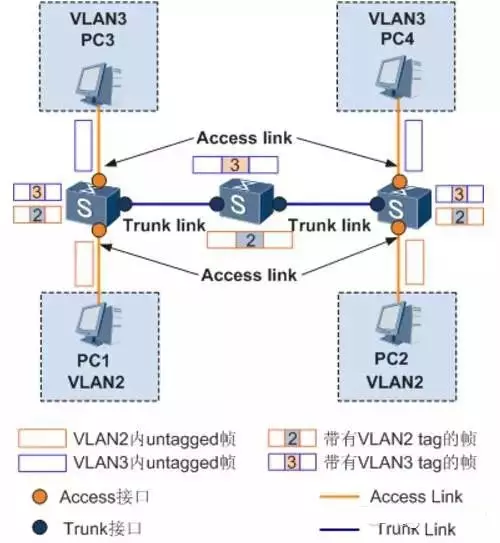 一張圖看懂VLAN的作用,?了解什么是VLAN？(圖3)