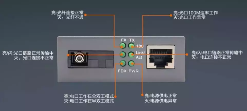 什么是單纖/雙纖收發(fā)器？(圖7)