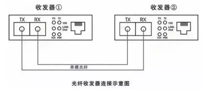 什么是單纖/雙纖收發(fā)器？(圖8)