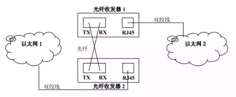 什么是單纖/雙纖收發(fā)器？(圖9)