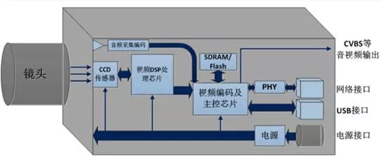 網(wǎng)絡(luò)攝像機(jī)天天用，它是組成和工作是怎樣的？(圖1)