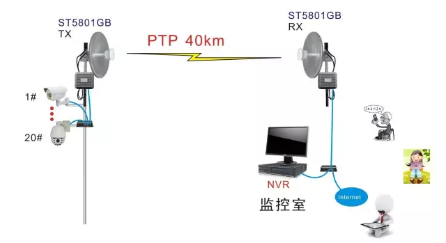 教你如何搭建一套穩(wěn)定的無線視頻監(jiān)控系統(tǒng)(圖4)