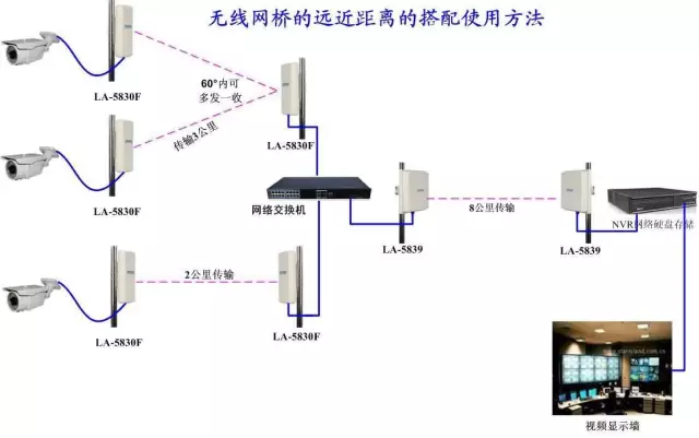 教你如何搭建一套穩(wěn)定的無線視頻監(jiān)控系統(tǒng)(圖5)