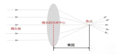 安防監(jiān)控的基礎(chǔ)知識——視頻監(jiān)控系統(tǒng)的鏡頭詳解(圖1)