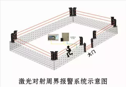 你用過幾——弱電工程的八大周界防范系統(tǒng)？(圖2)