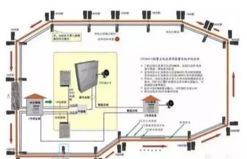 你用過幾——弱電工程的八大周界防范系統(tǒng)？(圖3)