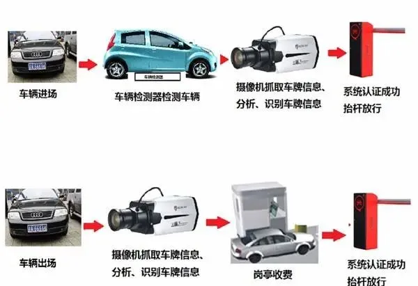 停車管理車牌識別系統(tǒng)軟件識別和硬件識別有什么不同？(圖2)