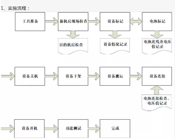 一套機房UPS電源主機及電池搬遷實施設計方案(圖2)