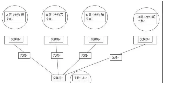 本文告訴你，弱電智能化監(jiān)控系統(tǒng)網(wǎng)絡(luò)攝像頭IP地址到底該如何規(guī)劃？(圖3)