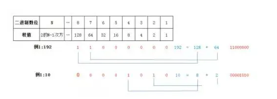 弱電網(wǎng)絡(luò)中那些特殊的IP地址代表什么含義？(圖1)