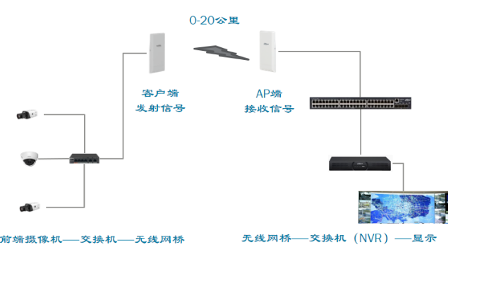 無線網(wǎng)橋知識，如何用來組網(wǎng)，中繼與橋接的區(qū)別(圖4)