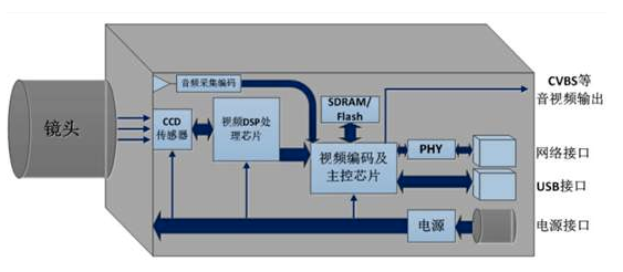 天天用的攝像機(jī)，它的組成和工作是怎樣的？(圖1)