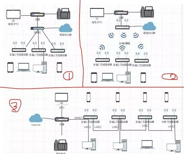 如何做到讓家里WiFi真正全覆蓋的幾個布線方案！(圖3)