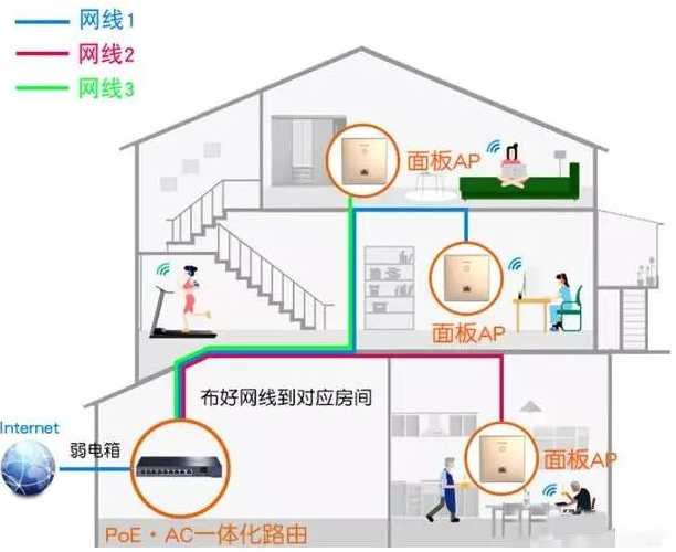 如何做到讓家里WiFi真正全覆蓋的幾個布線方案！(圖2)